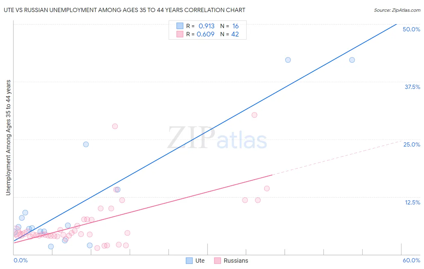 Ute vs Russian Unemployment Among Ages 35 to 44 years