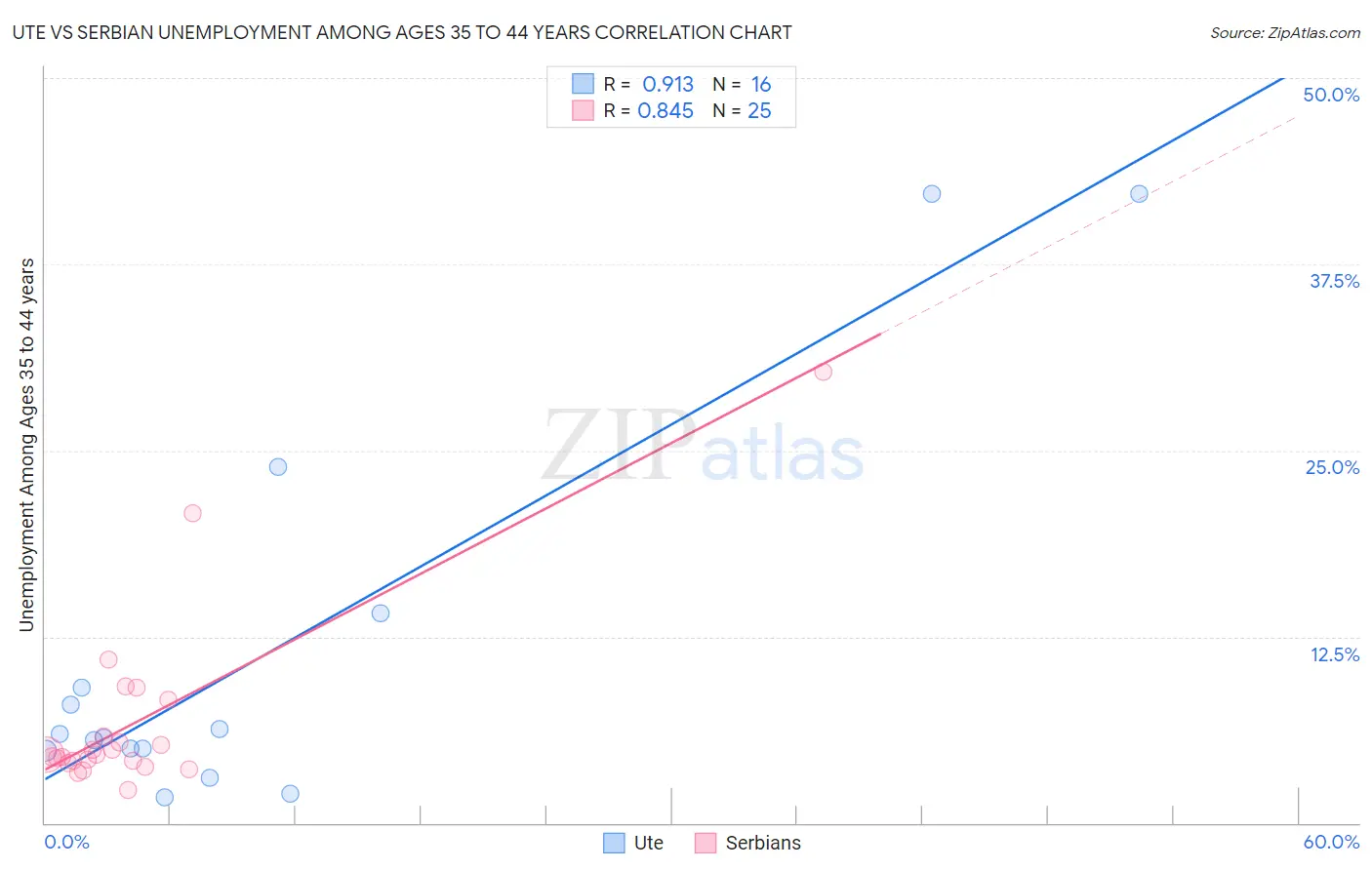 Ute vs Serbian Unemployment Among Ages 35 to 44 years