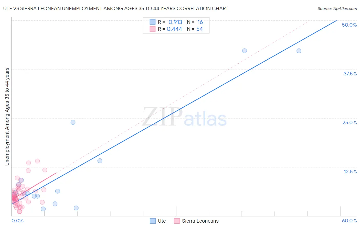 Ute vs Sierra Leonean Unemployment Among Ages 35 to 44 years