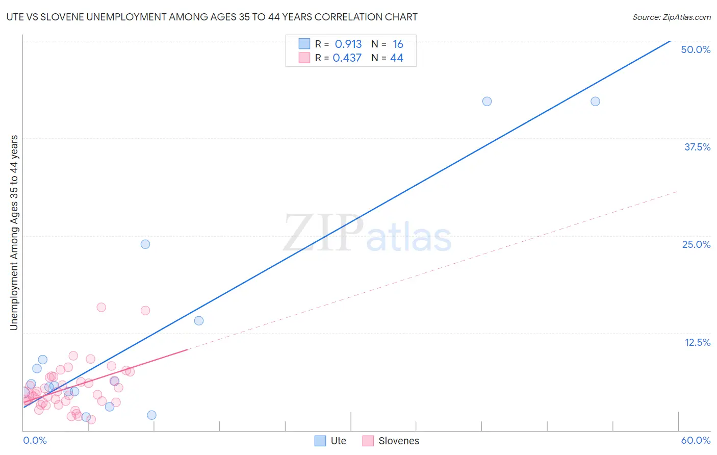 Ute vs Slovene Unemployment Among Ages 35 to 44 years