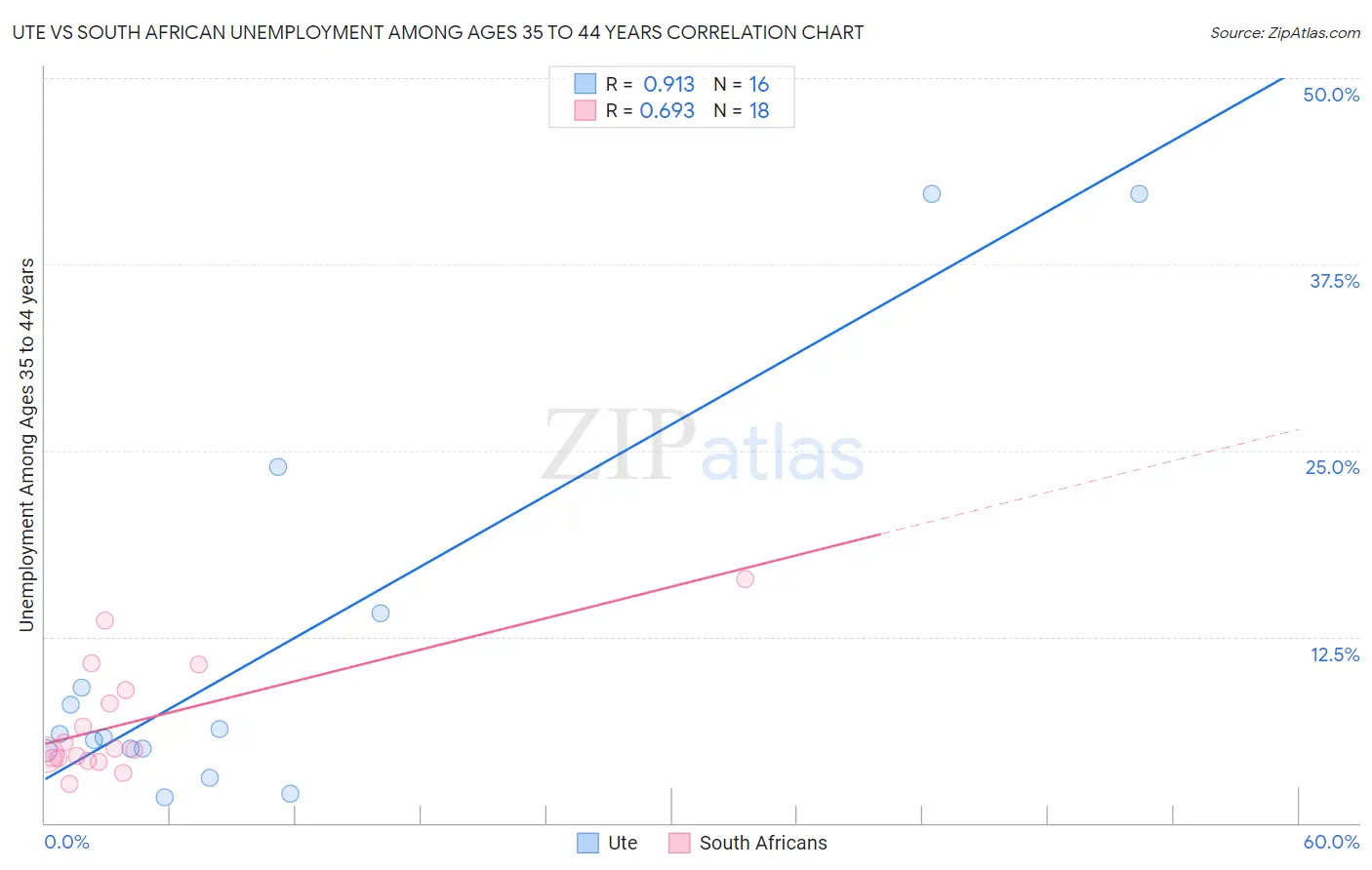 Ute vs South African Unemployment Among Ages 35 to 44 years