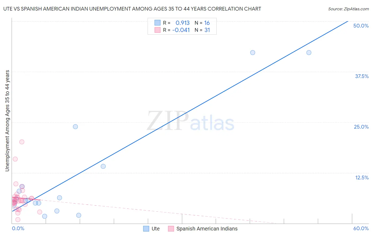 Ute vs Spanish American Indian Unemployment Among Ages 35 to 44 years