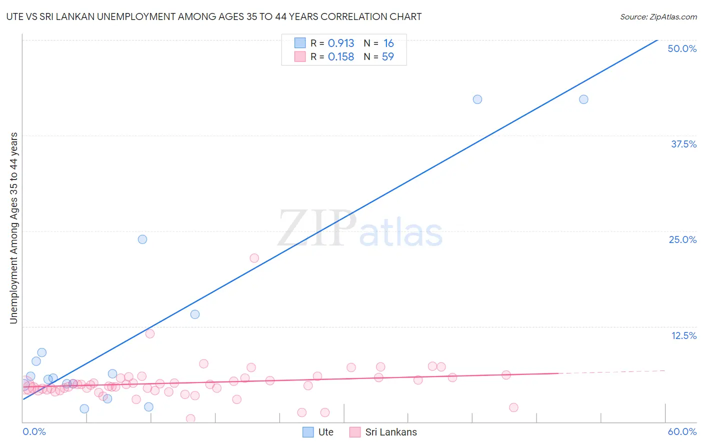 Ute vs Sri Lankan Unemployment Among Ages 35 to 44 years