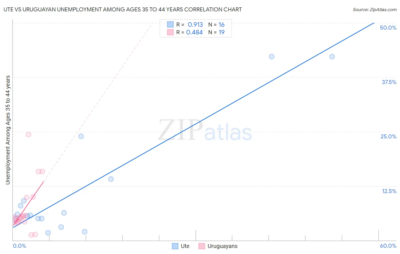 Ute vs Uruguayan Unemployment Among Ages 35 to 44 years