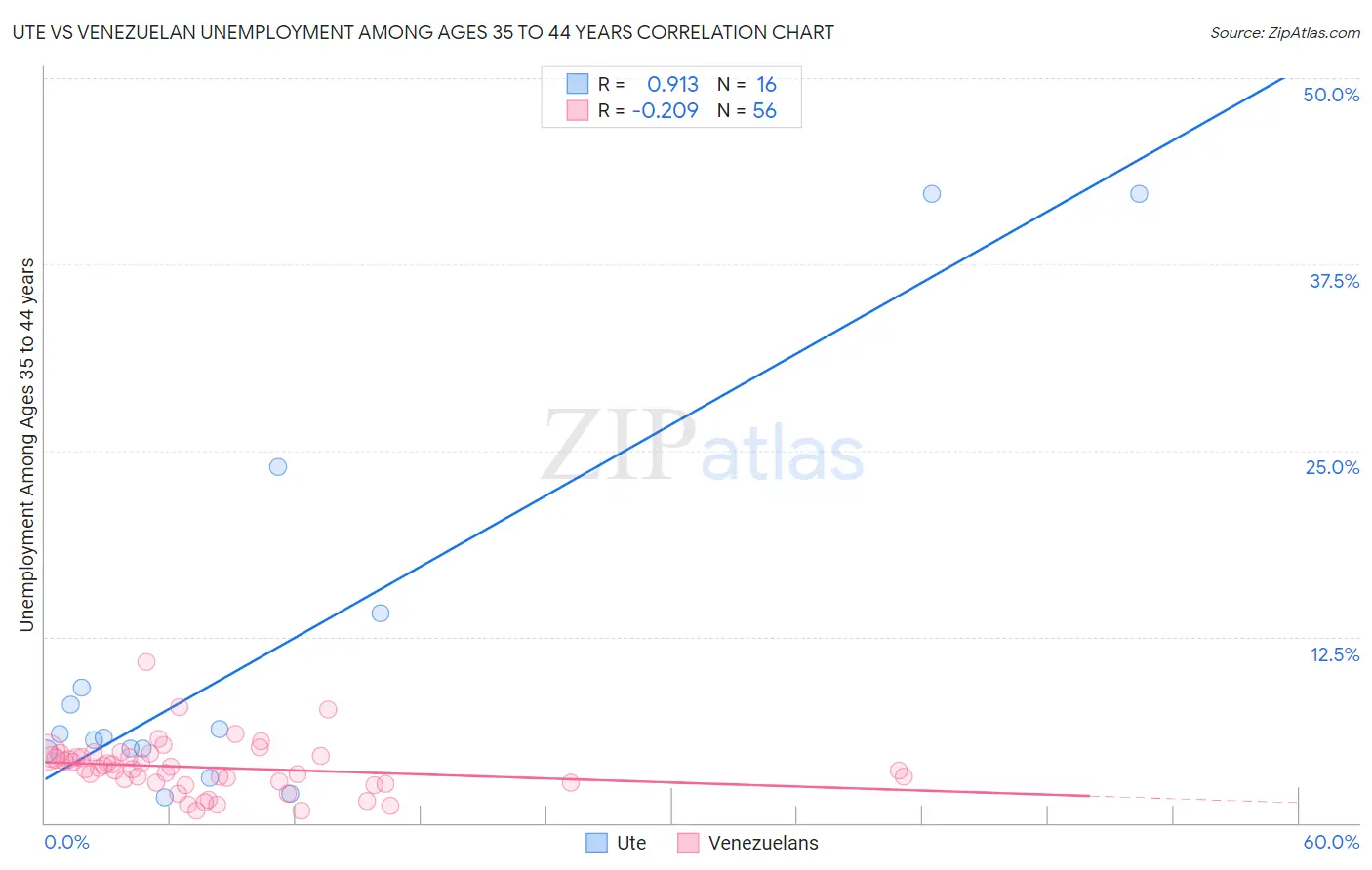 Ute vs Venezuelan Unemployment Among Ages 35 to 44 years