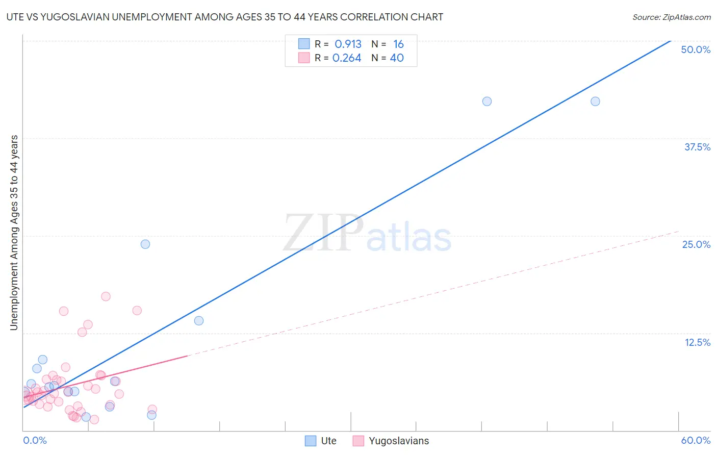 Ute vs Yugoslavian Unemployment Among Ages 35 to 44 years