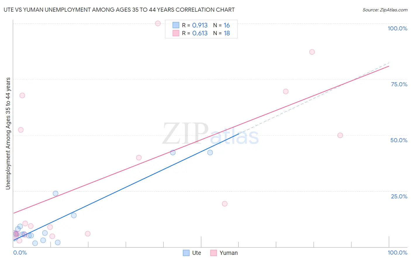 Ute vs Yuman Unemployment Among Ages 35 to 44 years
