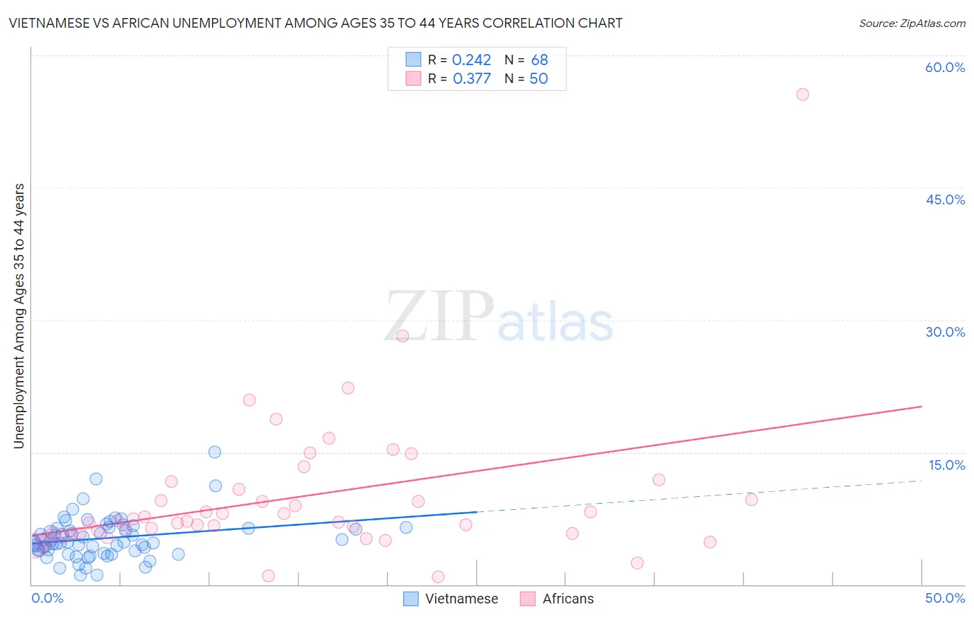 Vietnamese vs African Unemployment Among Ages 35 to 44 years