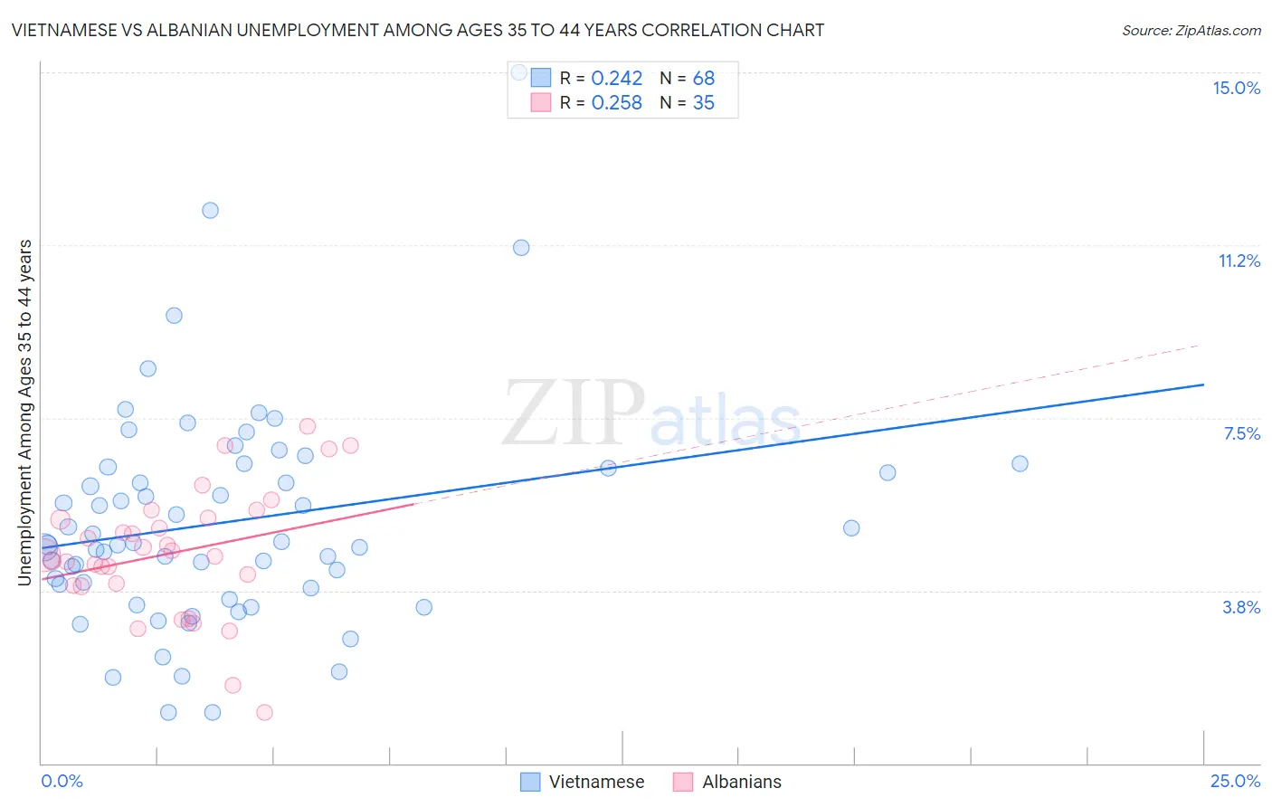 Vietnamese vs Albanian Unemployment Among Ages 35 to 44 years