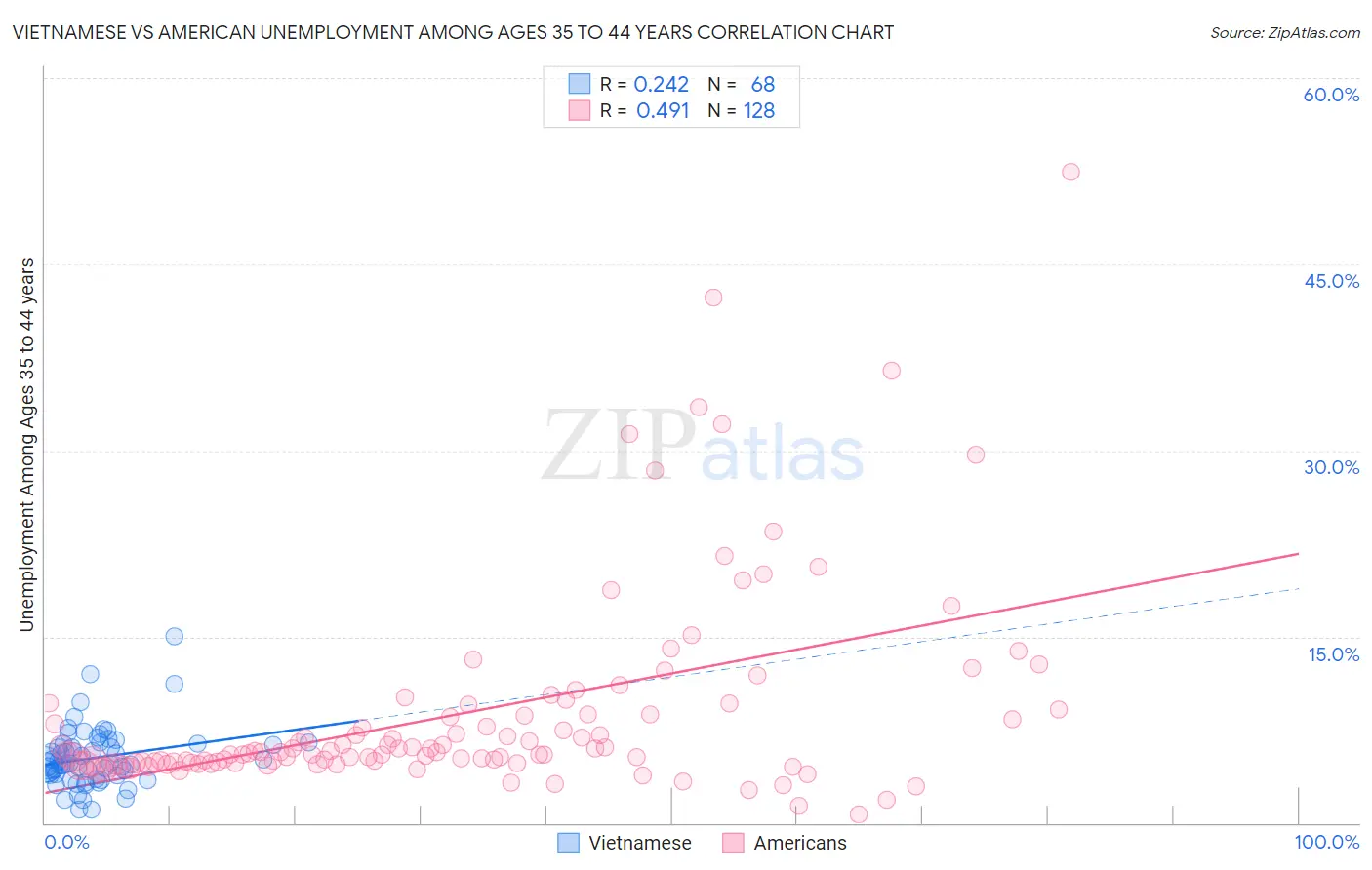 Vietnamese vs American Unemployment Among Ages 35 to 44 years