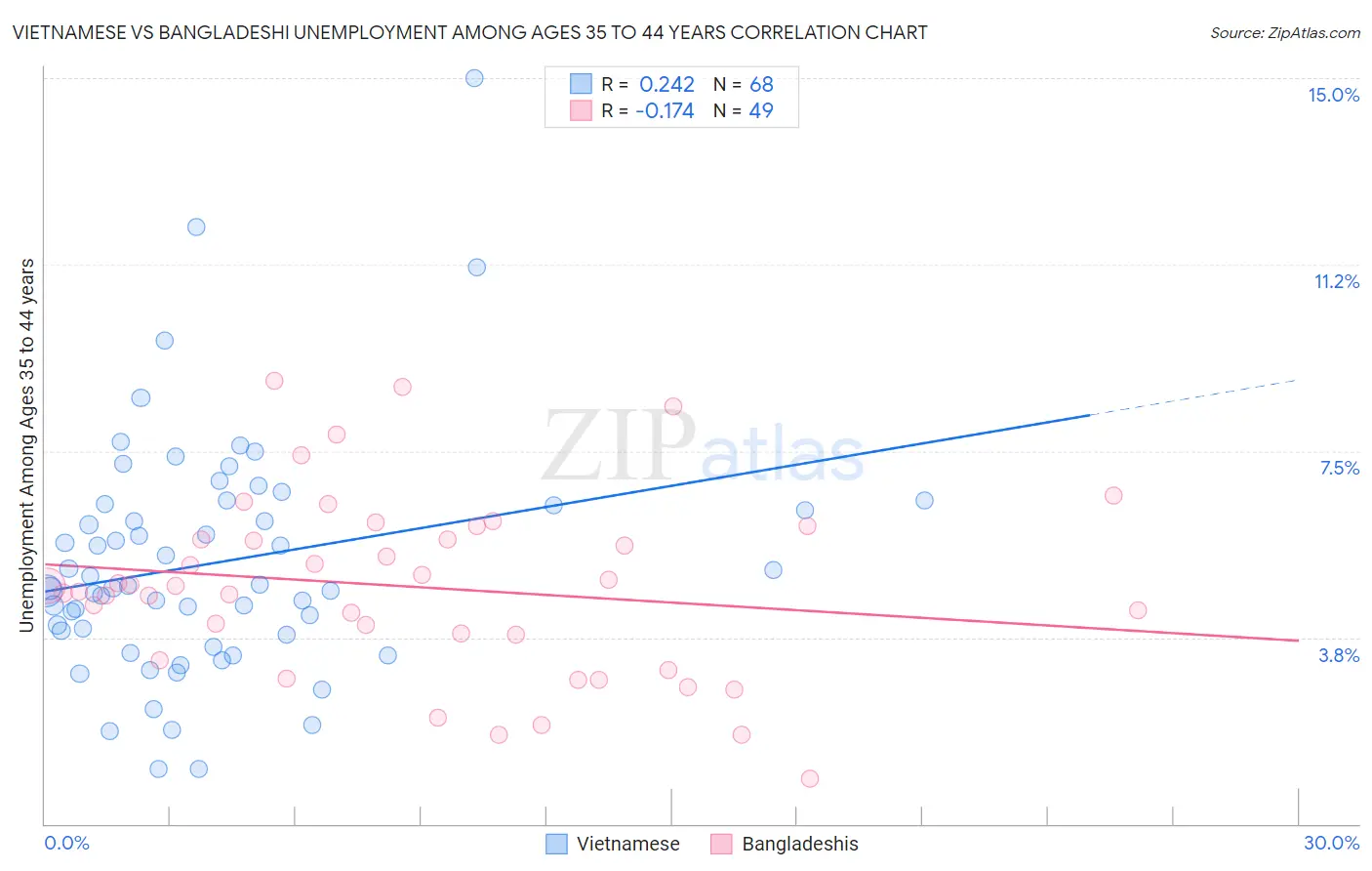 Vietnamese vs Bangladeshi Unemployment Among Ages 35 to 44 years