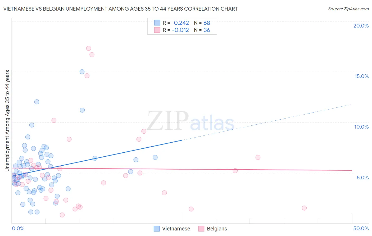 Vietnamese vs Belgian Unemployment Among Ages 35 to 44 years