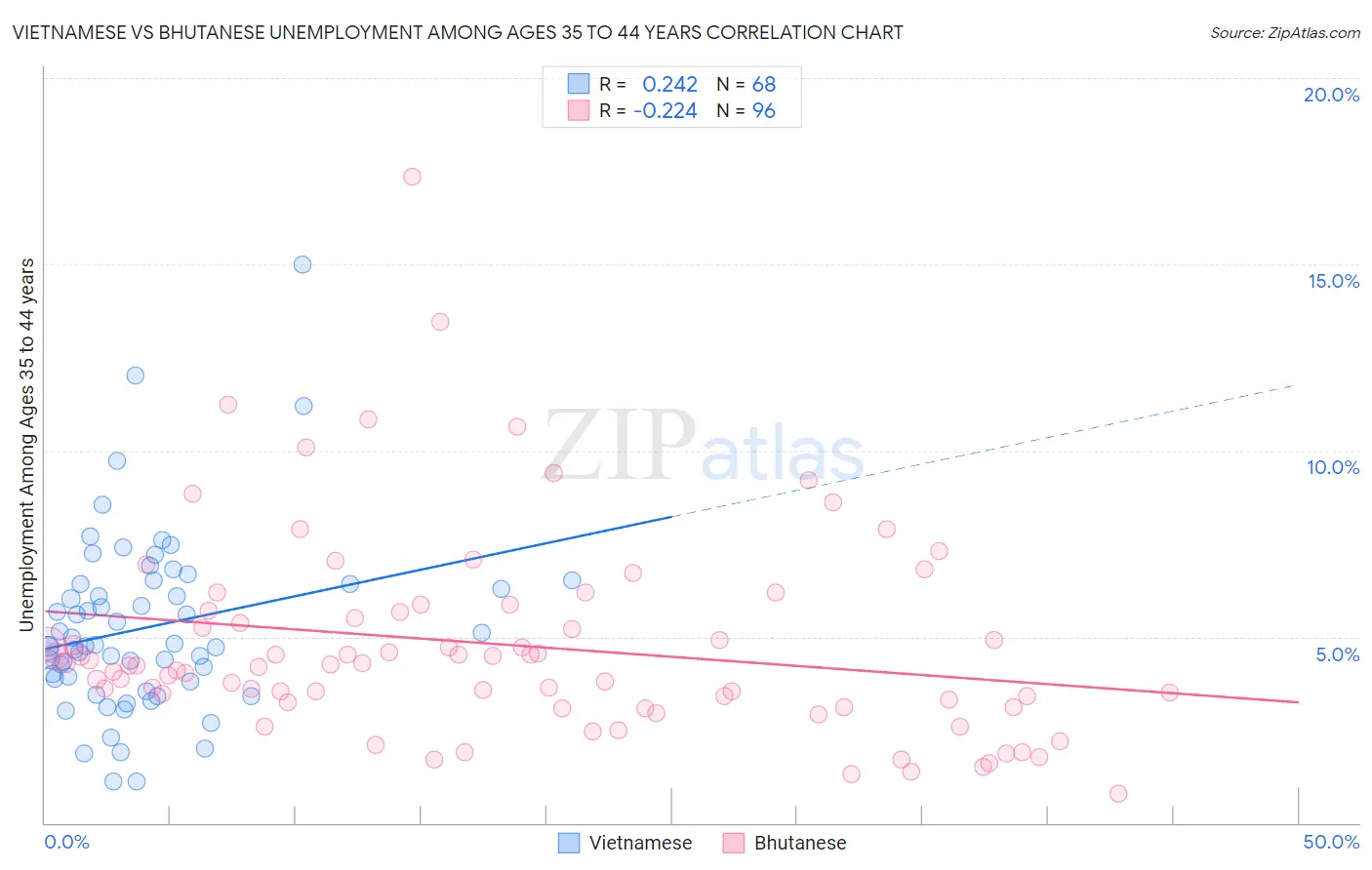 Vietnamese vs Bhutanese Unemployment Among Ages 35 to 44 years