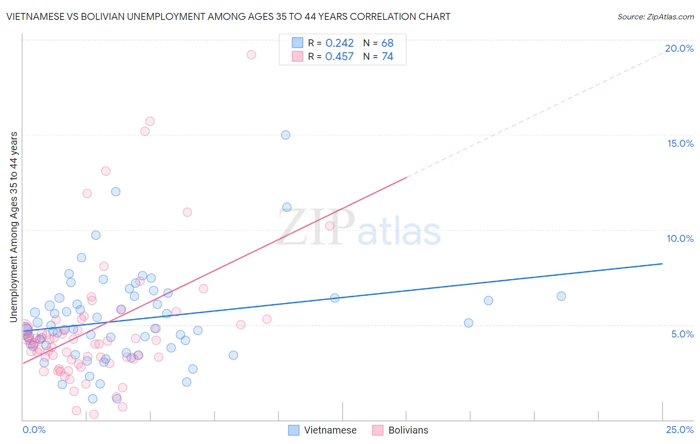 Vietnamese vs Bolivian Unemployment Among Ages 35 to 44 years