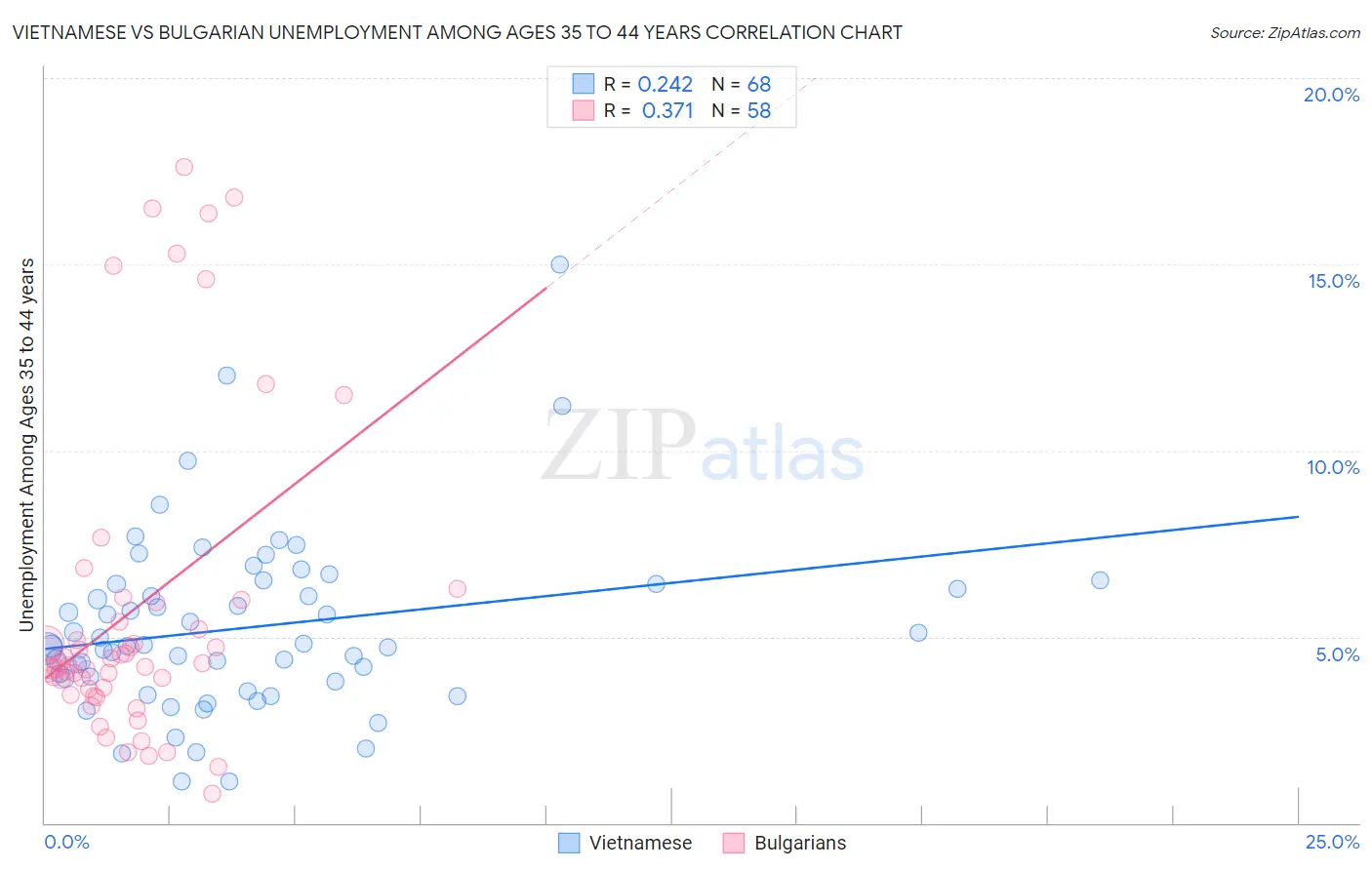 Vietnamese vs Bulgarian Unemployment Among Ages 35 to 44 years