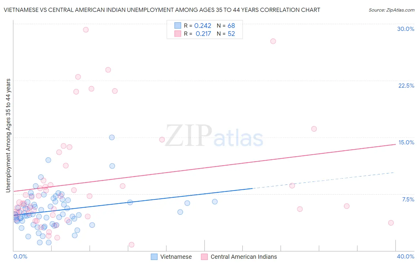 Vietnamese vs Central American Indian Unemployment Among Ages 35 to 44 years