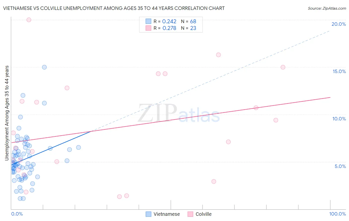 Vietnamese vs Colville Unemployment Among Ages 35 to 44 years