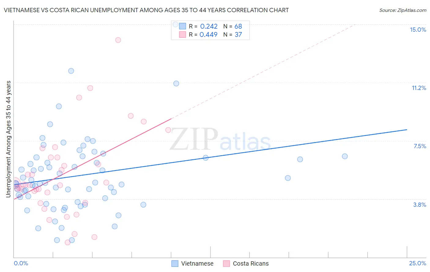 Vietnamese vs Costa Rican Unemployment Among Ages 35 to 44 years