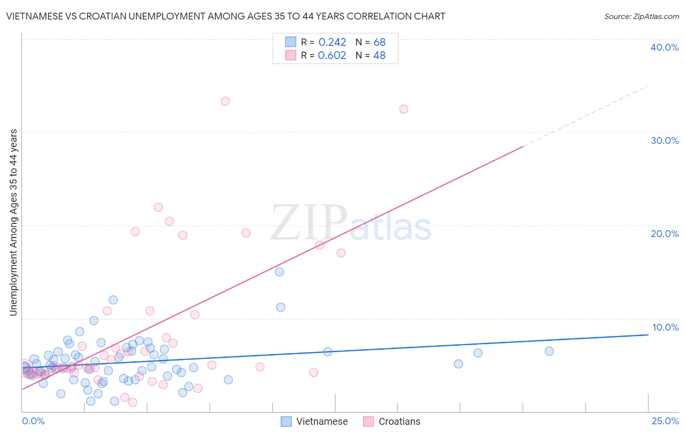 Vietnamese vs Croatian Unemployment Among Ages 35 to 44 years