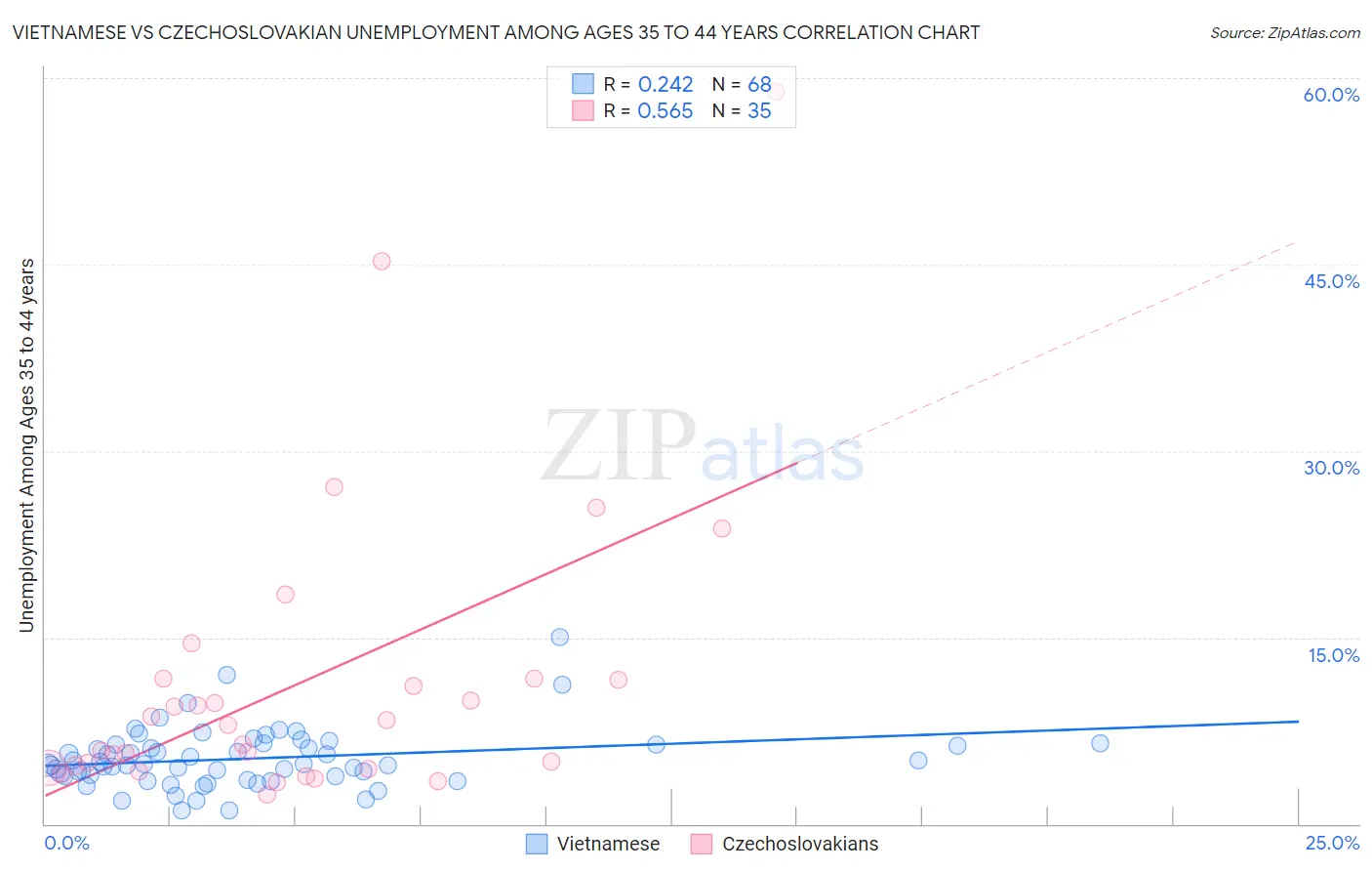 Vietnamese vs Czechoslovakian Unemployment Among Ages 35 to 44 years