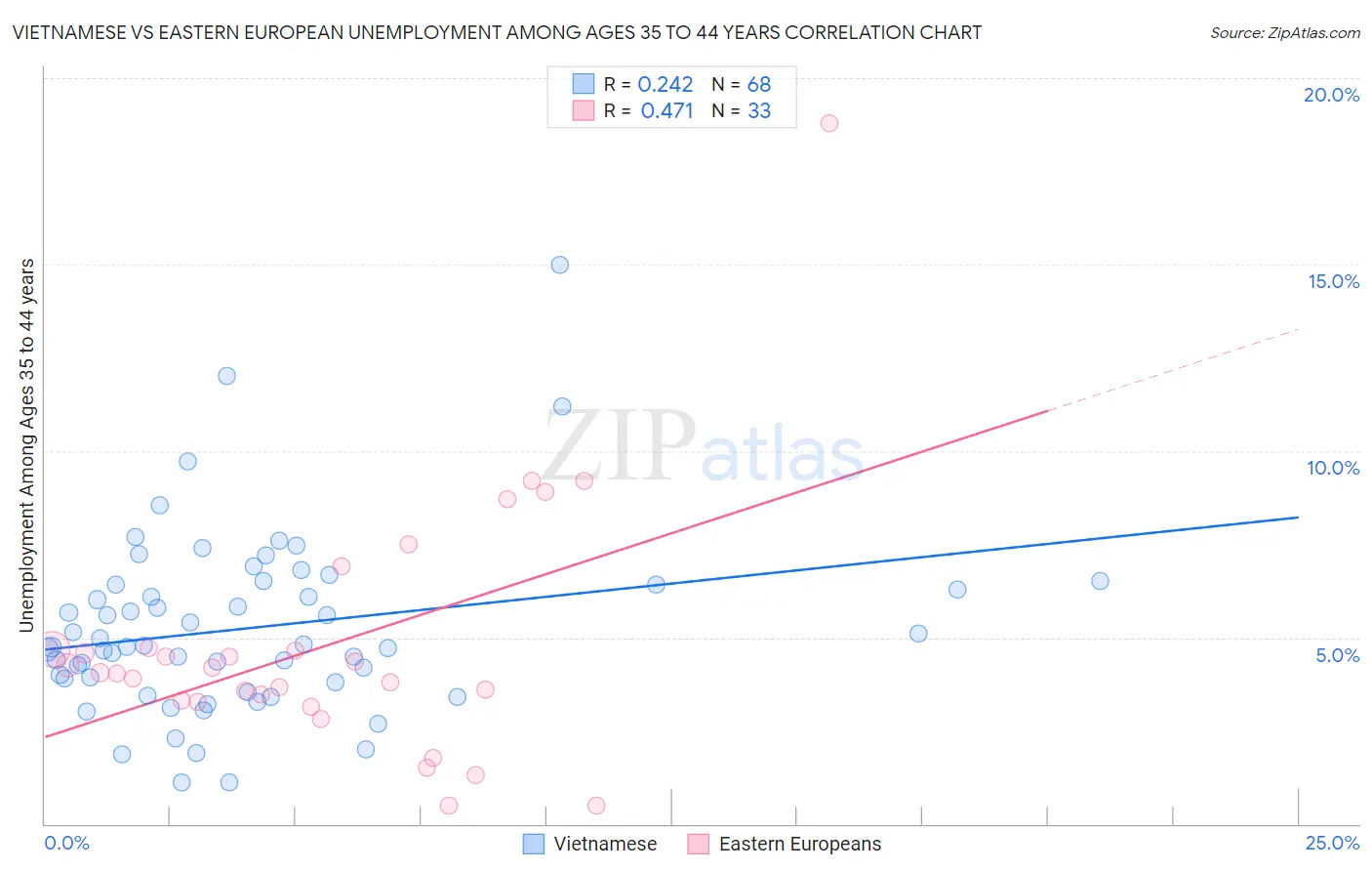 Vietnamese vs Eastern European Unemployment Among Ages 35 to 44 years