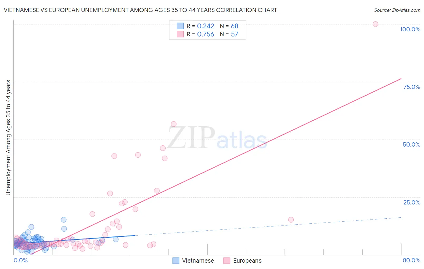 Vietnamese vs European Unemployment Among Ages 35 to 44 years