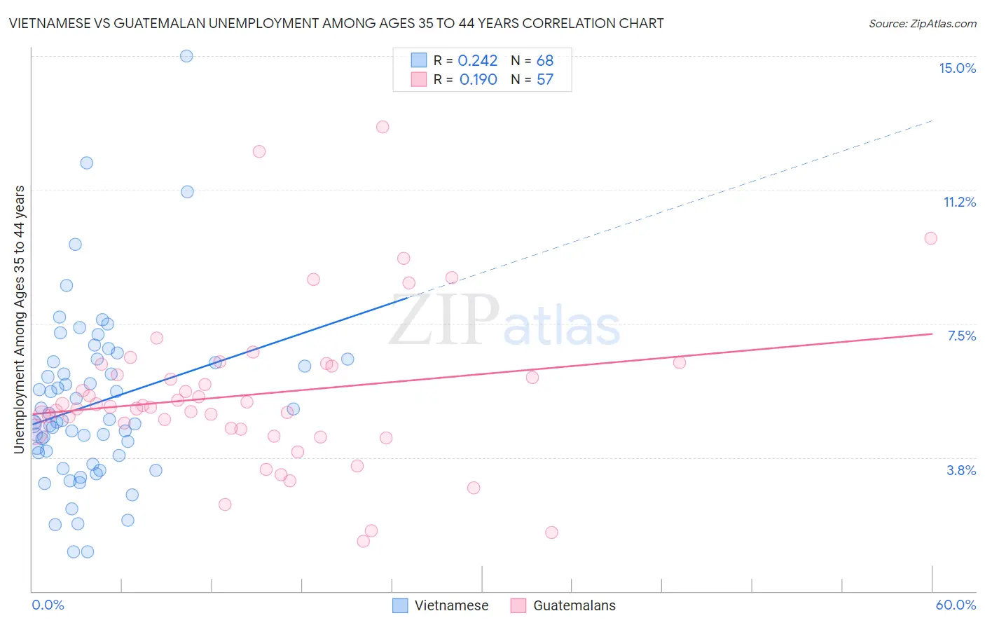 Vietnamese vs Guatemalan Unemployment Among Ages 35 to 44 years