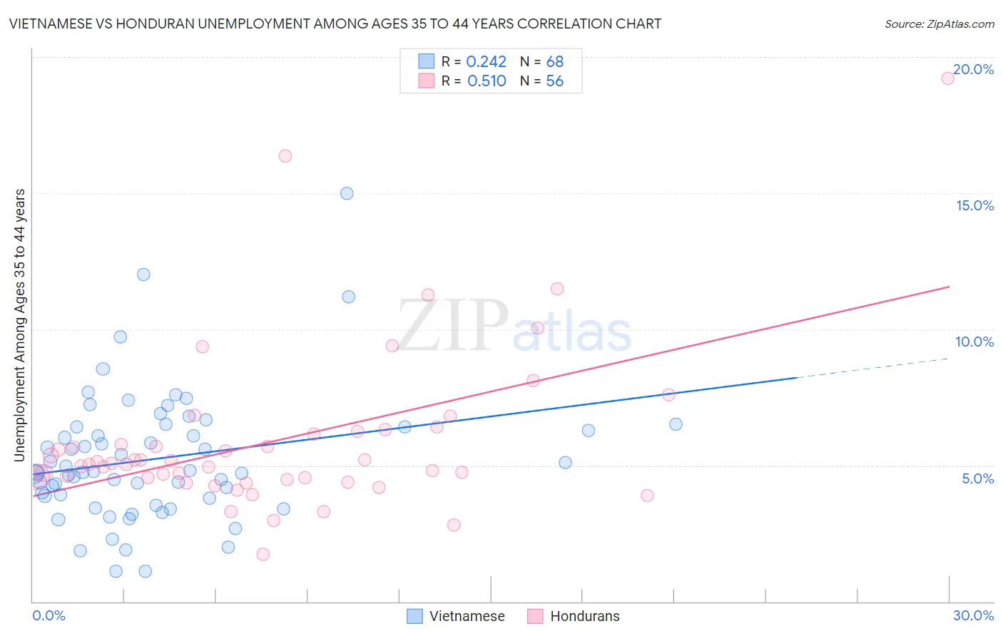 Vietnamese vs Honduran Unemployment Among Ages 35 to 44 years