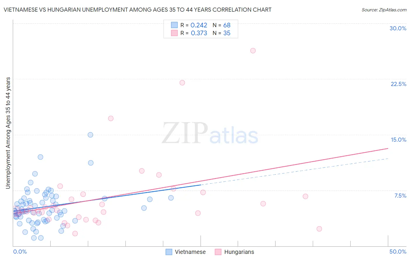 Vietnamese vs Hungarian Unemployment Among Ages 35 to 44 years