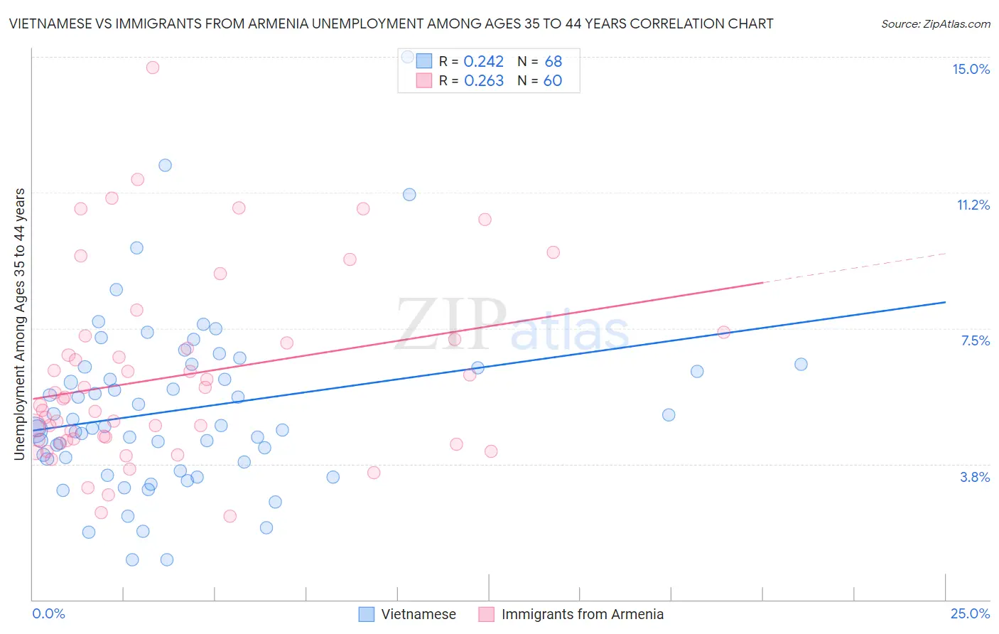 Vietnamese vs Immigrants from Armenia Unemployment Among Ages 35 to 44 years