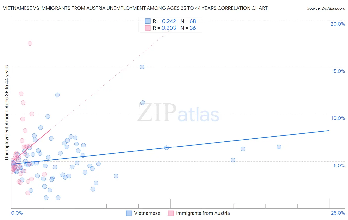 Vietnamese vs Immigrants from Austria Unemployment Among Ages 35 to 44 years