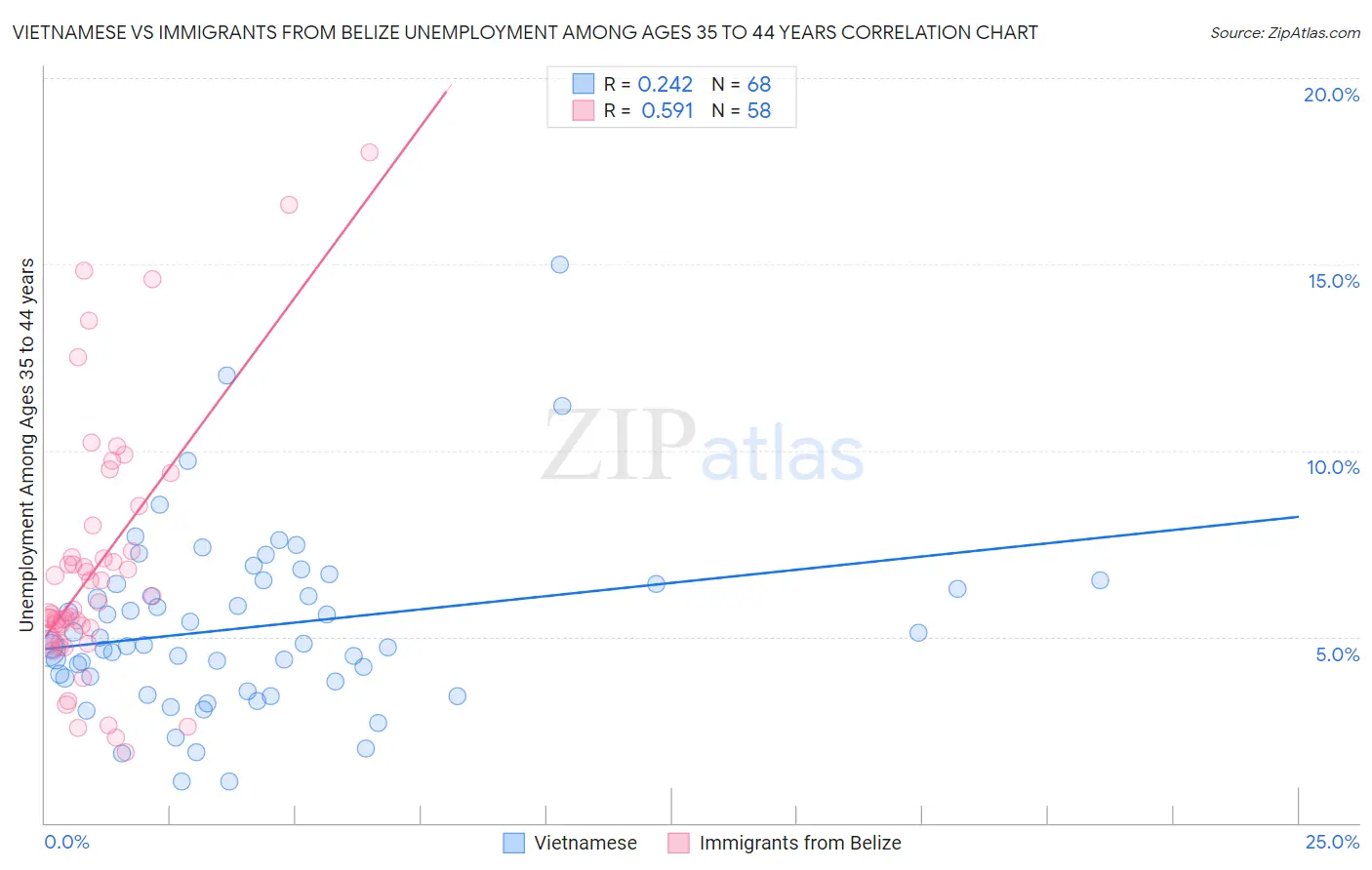 Vietnamese vs Immigrants from Belize Unemployment Among Ages 35 to 44 years