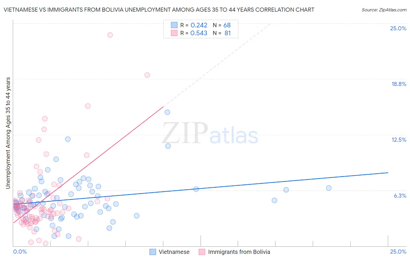 Vietnamese vs Immigrants from Bolivia Unemployment Among Ages 35 to 44 years