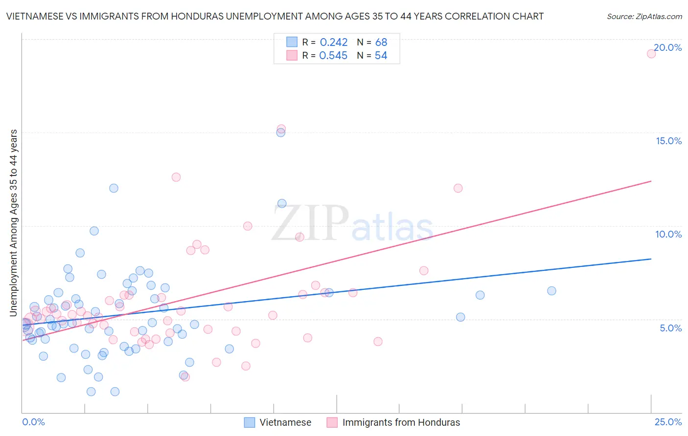 Vietnamese vs Immigrants from Honduras Unemployment Among Ages 35 to 44 years