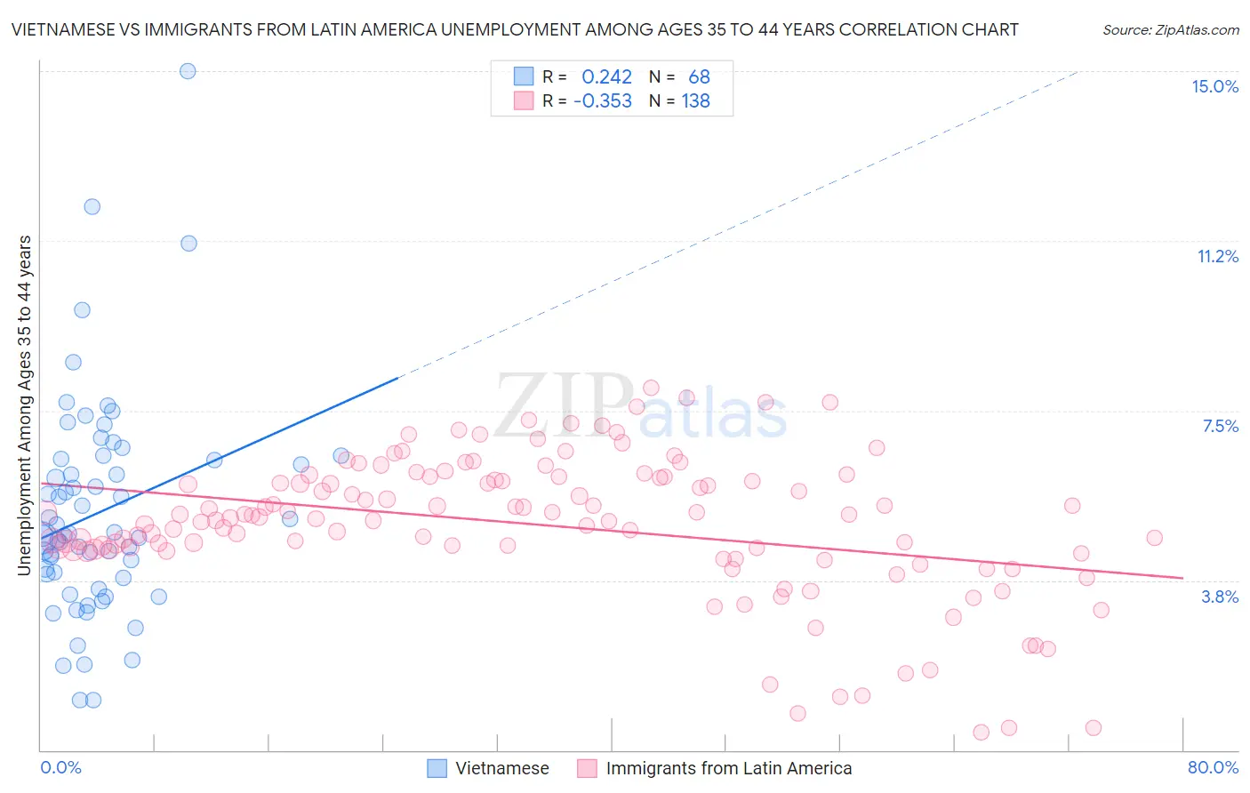 Vietnamese vs Immigrants from Latin America Unemployment Among Ages 35 to 44 years