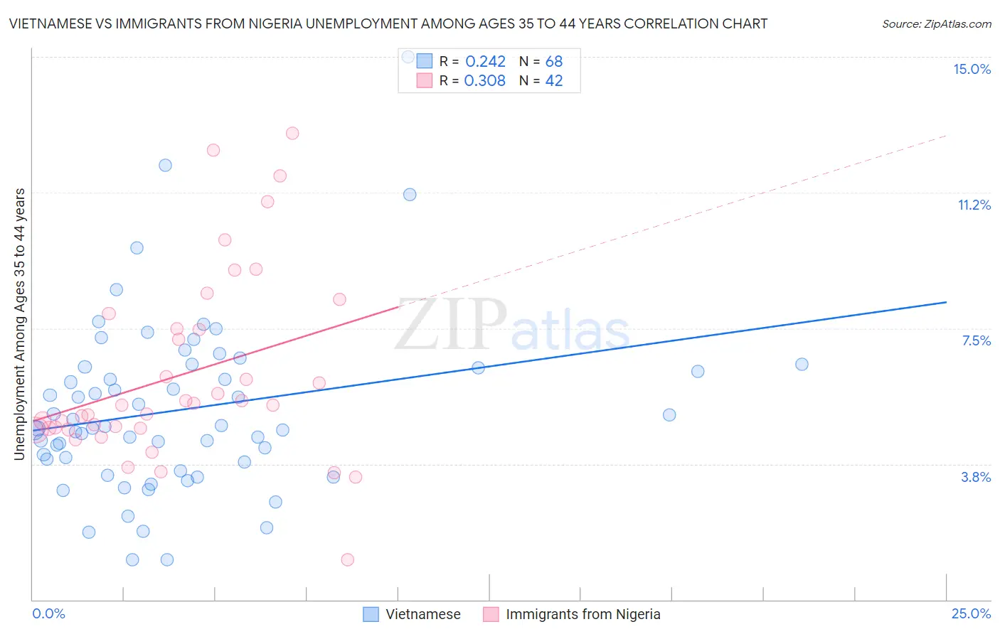 Vietnamese vs Immigrants from Nigeria Unemployment Among Ages 35 to 44 years