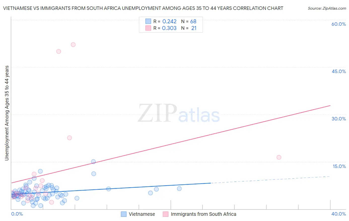 Vietnamese vs Immigrants from South Africa Unemployment Among Ages 35 to 44 years