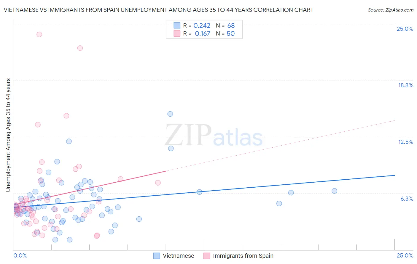 Vietnamese vs Immigrants from Spain Unemployment Among Ages 35 to 44 years