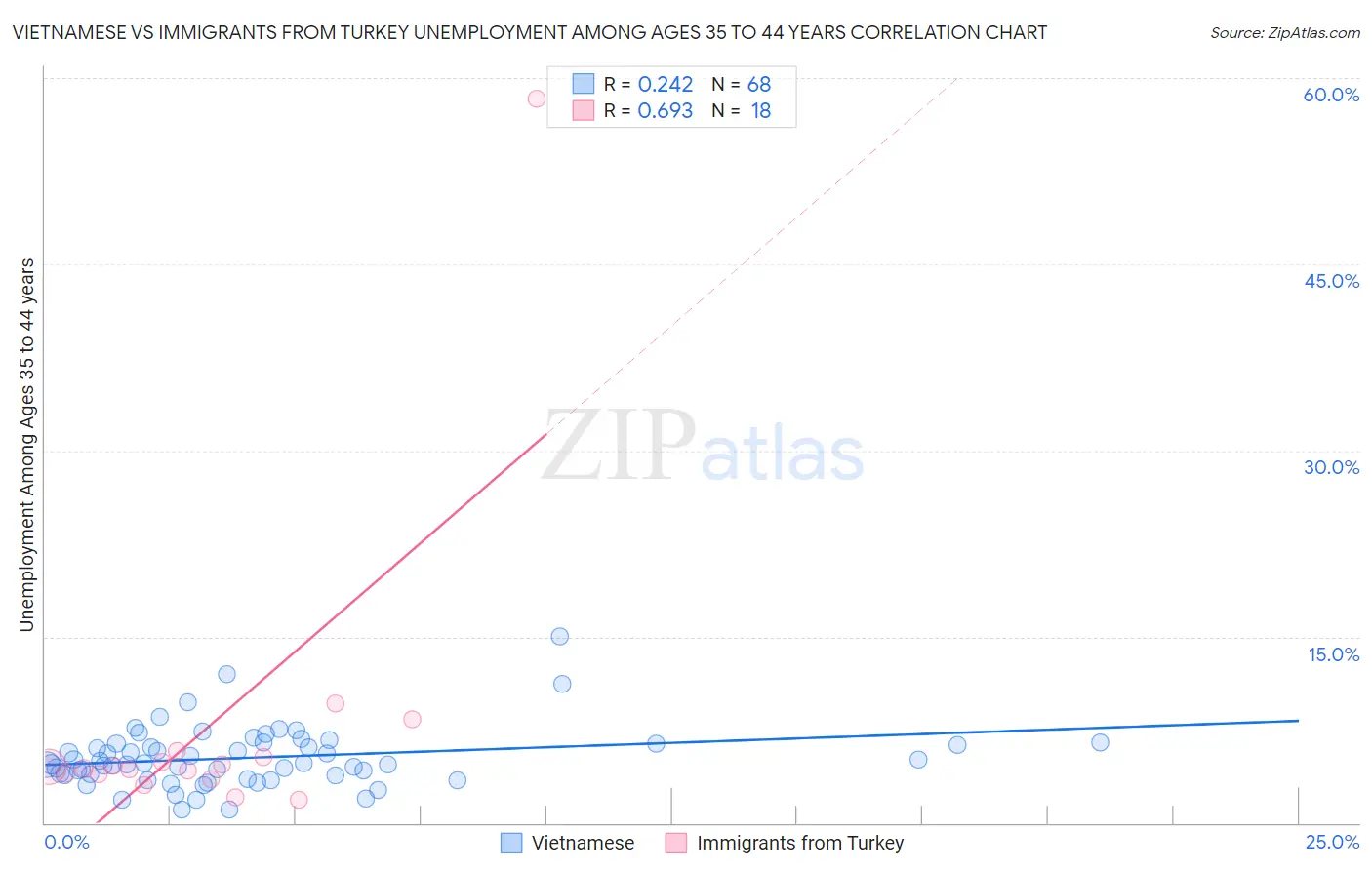 Vietnamese vs Immigrants from Turkey Unemployment Among Ages 35 to 44 years