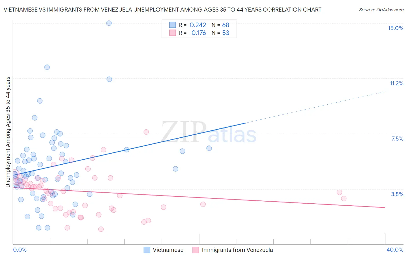 Vietnamese vs Immigrants from Venezuela Unemployment Among Ages 35 to 44 years