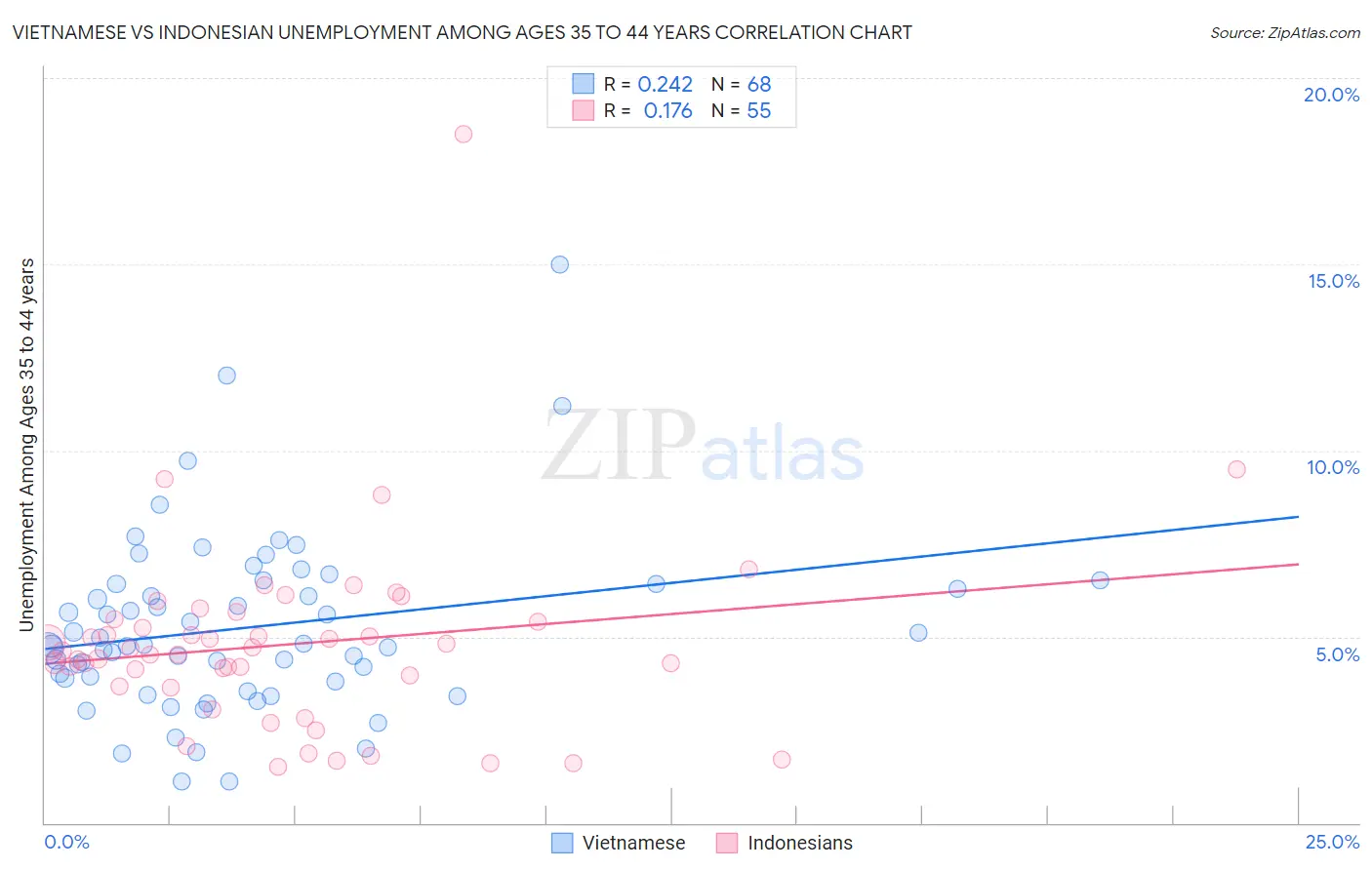 Vietnamese vs Indonesian Unemployment Among Ages 35 to 44 years