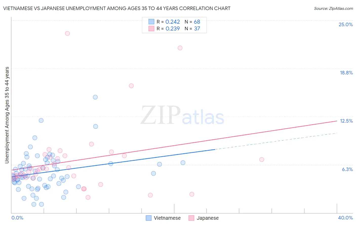 Vietnamese vs Japanese Unemployment Among Ages 35 to 44 years