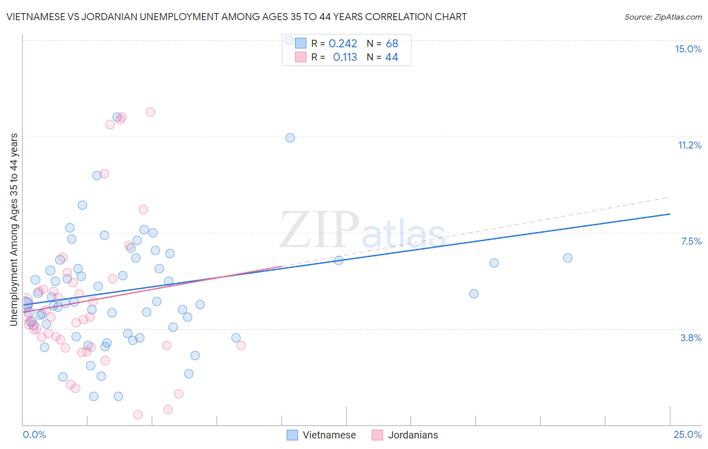 Vietnamese vs Jordanian Unemployment Among Ages 35 to 44 years