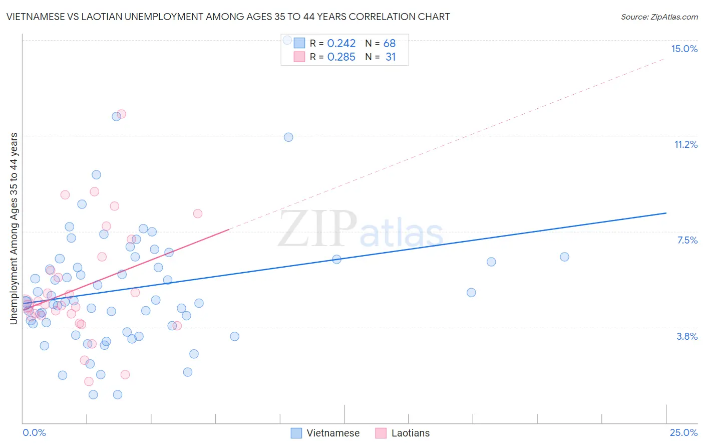 Vietnamese vs Laotian Unemployment Among Ages 35 to 44 years