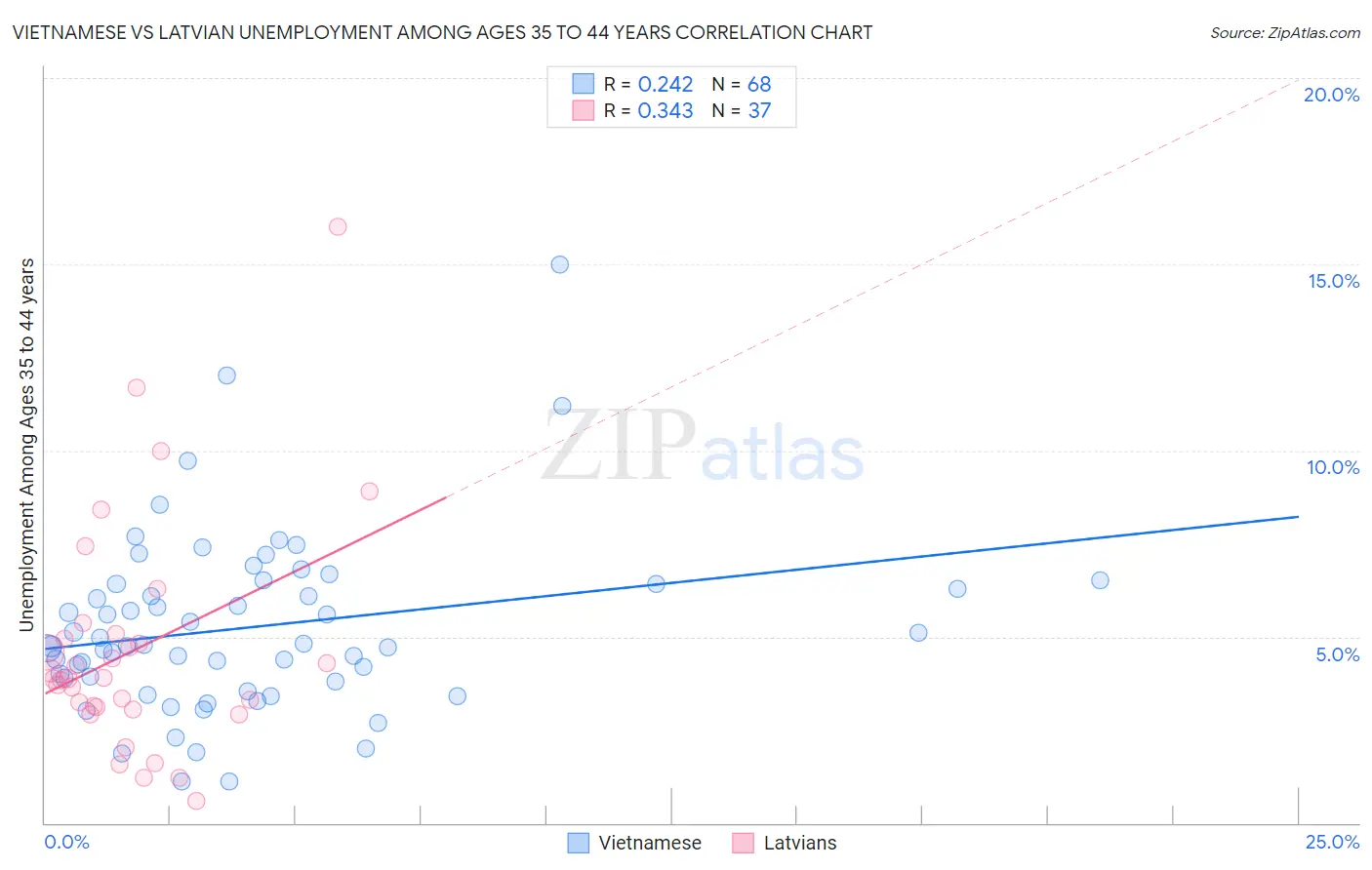 Vietnamese vs Latvian Unemployment Among Ages 35 to 44 years