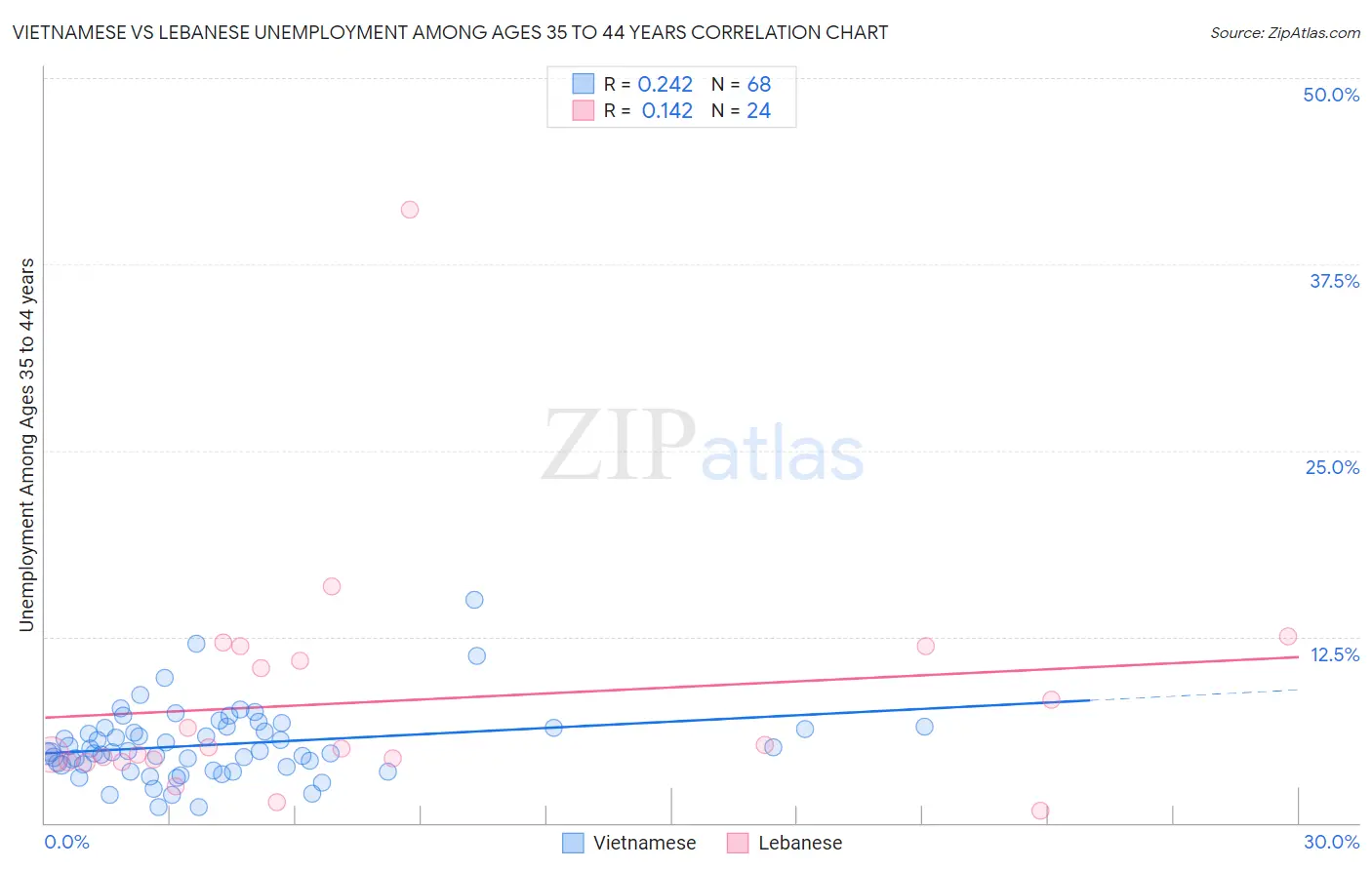 Vietnamese vs Lebanese Unemployment Among Ages 35 to 44 years