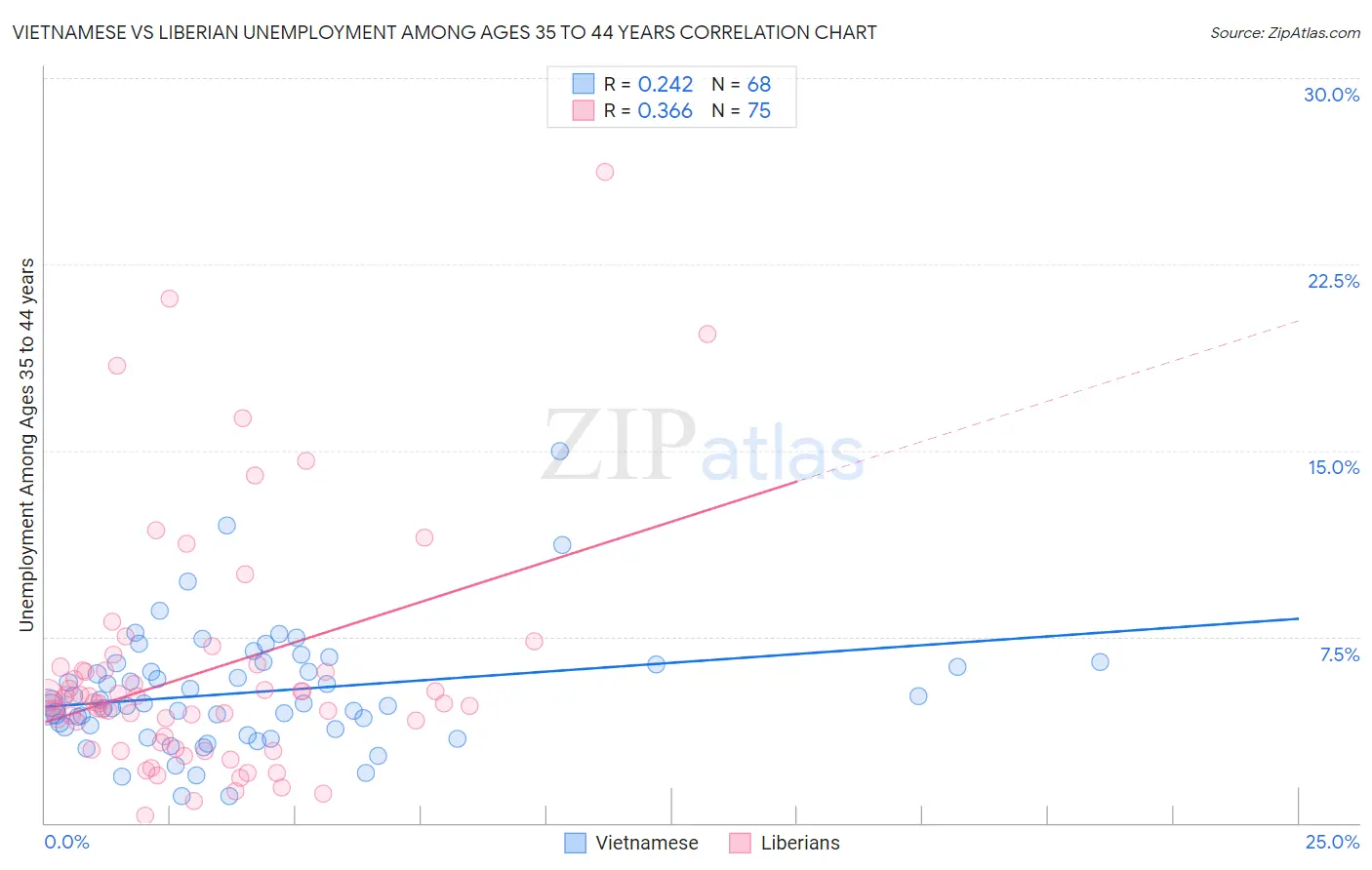 Vietnamese vs Liberian Unemployment Among Ages 35 to 44 years