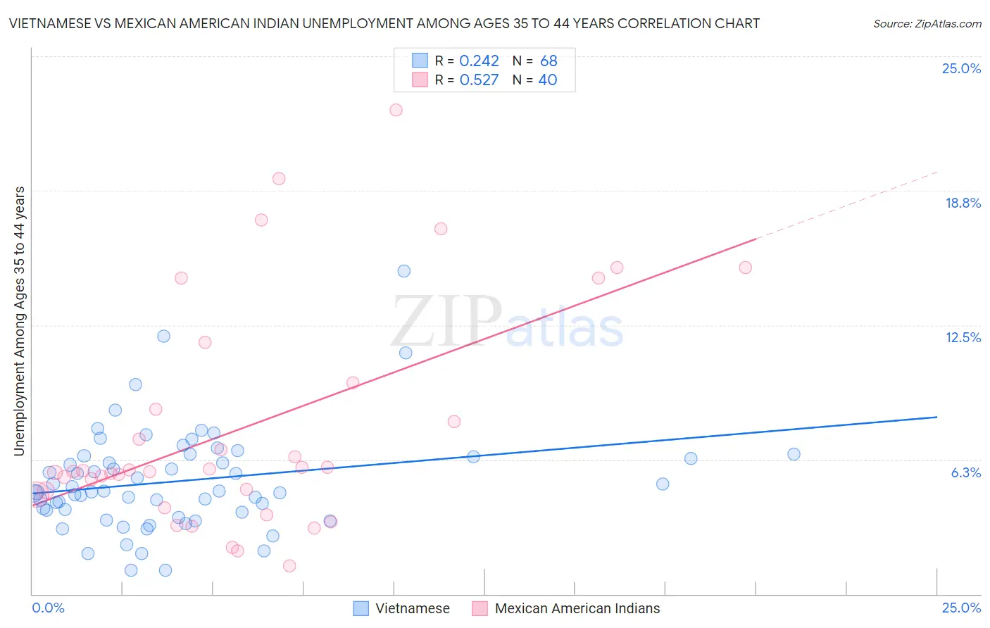 Vietnamese vs Mexican American Indian Unemployment Among Ages 35 to 44 years