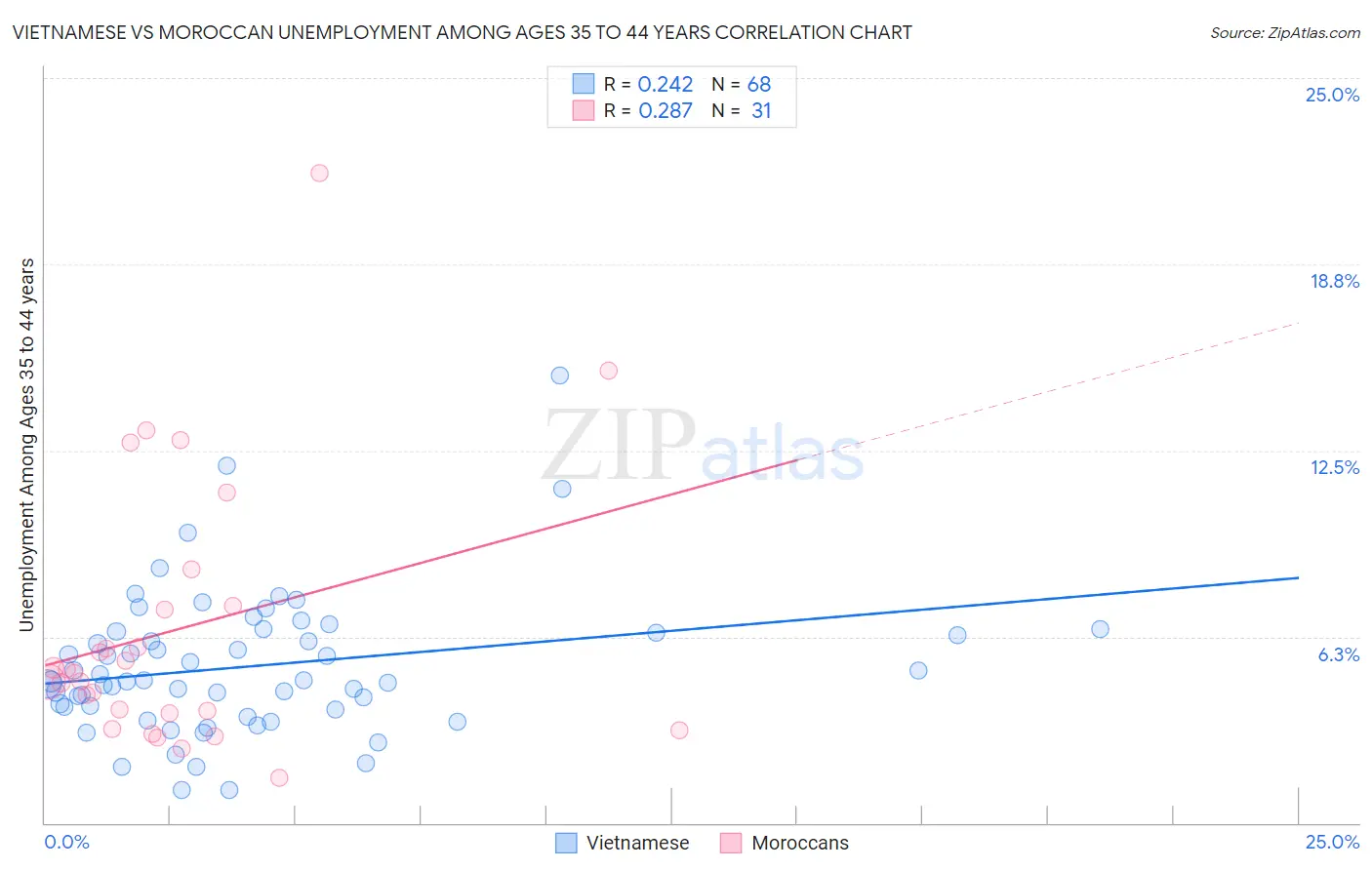 Vietnamese vs Moroccan Unemployment Among Ages 35 to 44 years