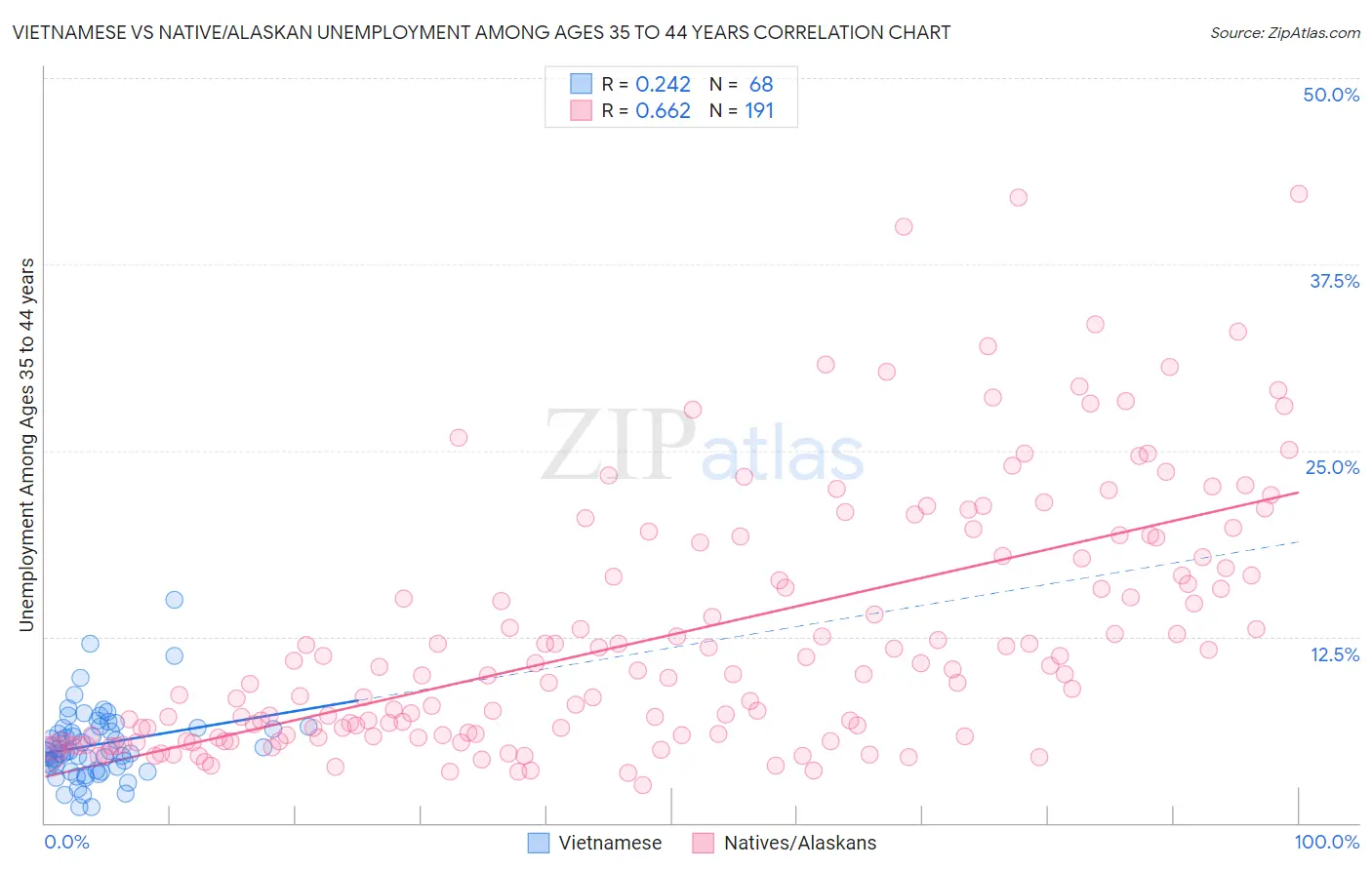 Vietnamese vs Native/Alaskan Unemployment Among Ages 35 to 44 years